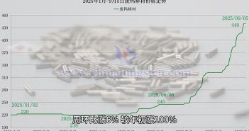 廢鎢棒材價(jià)格走勢圖