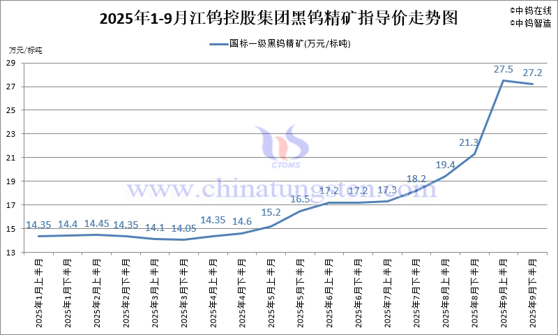 江鎢控股集團黑鎢精礦指導(dǎo)價-2025年9月下半月