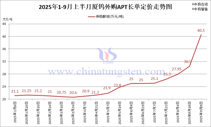 廈鎢外購APT長單定價(jià)-2025年9月上半月