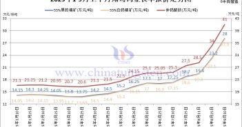 翔鷺鎢業(yè)鎢原料長單-2025年9月上半月