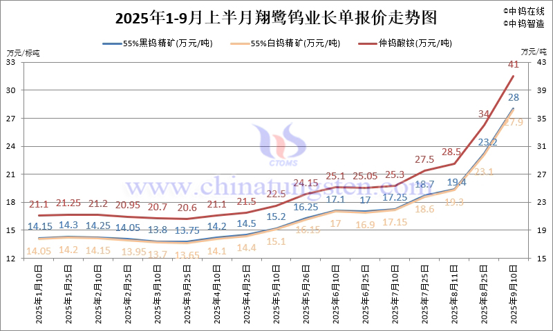 翔鷺鎢業(yè)鎢原料長(zhǎng)單-2025年9月上半月