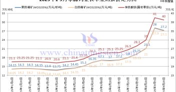 章源鎢業(yè)長(zhǎng)單采購報(bào)價(jià)-2025年9月下半月