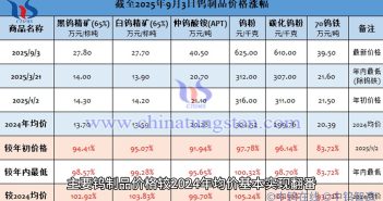 截至2025年9月2日鎢制品價(jià)格漲幅