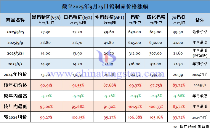 截至2025年9月25日鎢制品價格漲幅