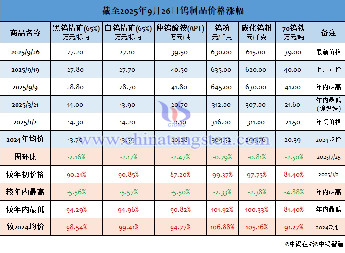 截至2025年9月26日鎢制品價(jià)格漲幅