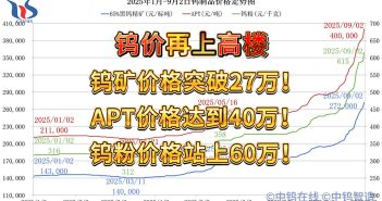 2025年1月-9月2日鎢制品價(jià)格走勢(shì)