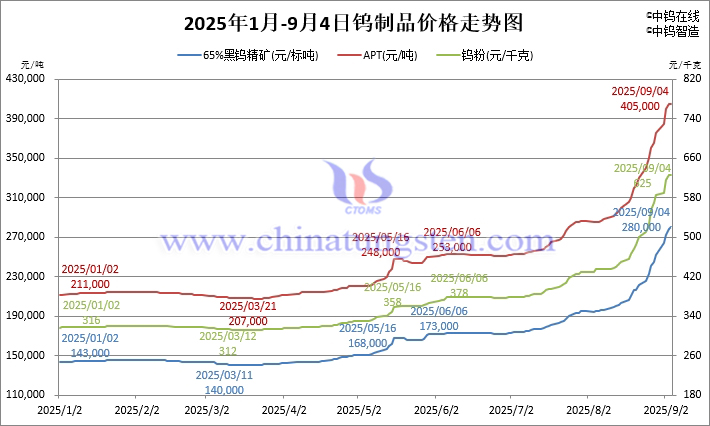2025年1月-9月4日鎢制品價(jià)格走勢(shì)
