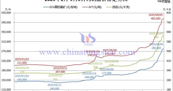 2025年1月-9月5日鎢制品價格走勢