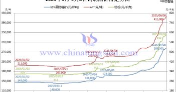 2025年1月-9月8日鎢制品價格走勢