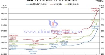 2025年1月-9月9日鎢制品價格走勢