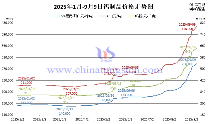 2025年1月-9月9日鎢制品價格走勢