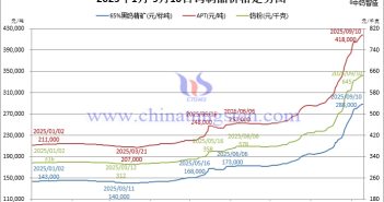 2025年1月-9月10日鎢制品價格走勢