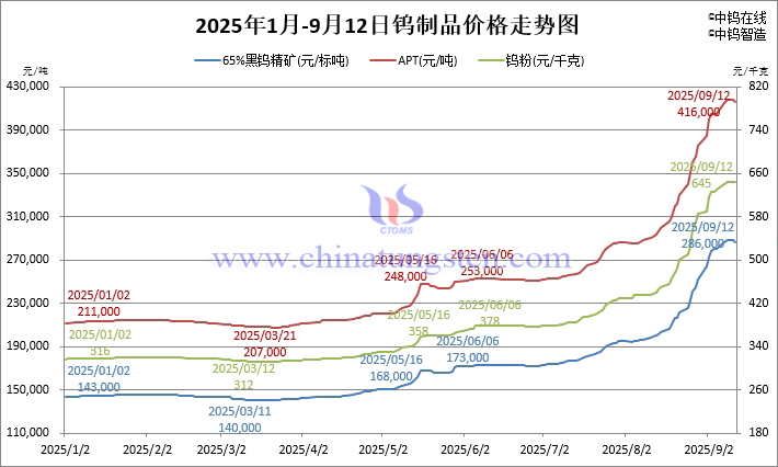 2025年1月-9月12日鎢制品價格走勢