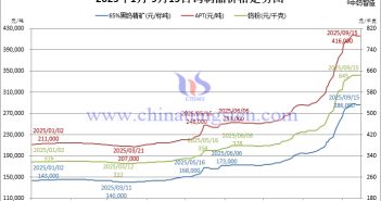 2025年1月-9月15日鎢制品價(jià)格走勢(shì)