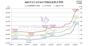 2025年1月-9月16日鎢制品價(jià)格走勢