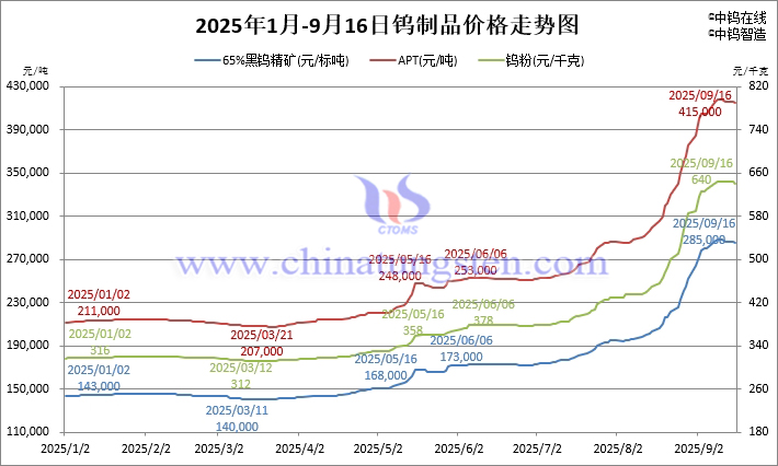 2025年1月-9月16日鎢制品價(jià)格走勢(shì)