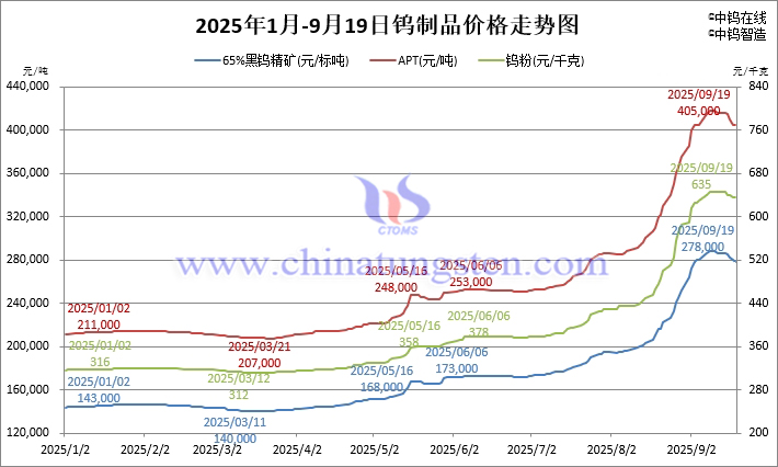 2025年1月-9月19日鎢制品價(jià)格走勢