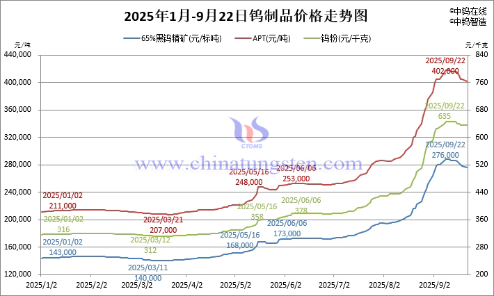 2025年1月-9月22日鎢制品價格走勢