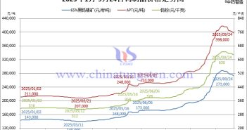 2025年1月-9月23日鎢制品價(jià)格走勢(shì)