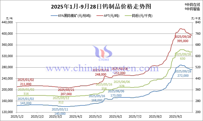 2025年1月-9月28日鎢制品價(jià)格走勢(shì)