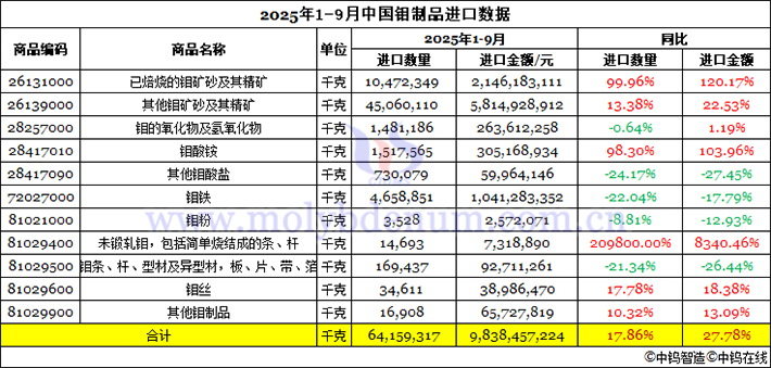 2025年1-9月中國鉬制品進(jìn)口數(shù)據(jù)圖片