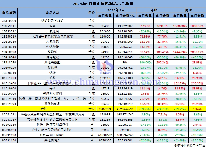 2025年9月份中國鎢制品出口量