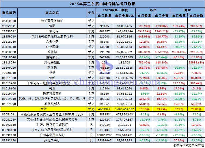2025年第三季度中國(guó)鎢制品出口量