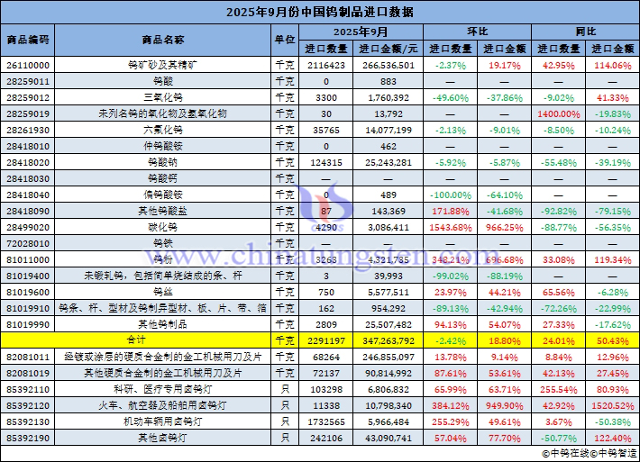 2025年9月份中國鎢制品進(jìn)口量