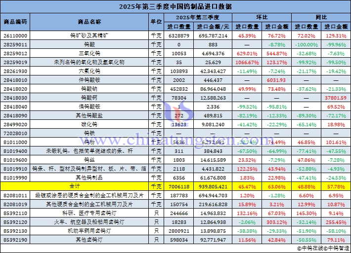 2025年第三季度中國鎢制品進(jìn)口量