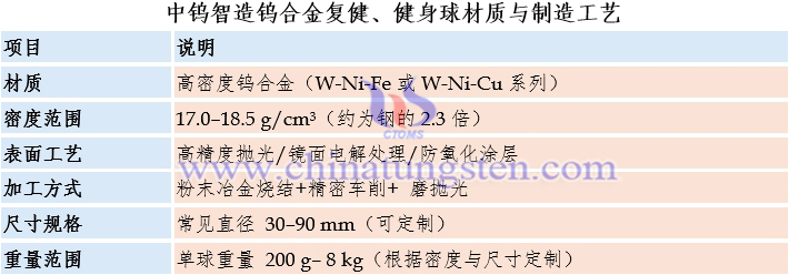 中鎢智造鎢合金復(fù)健、健身球材質(zhì)與制造工藝