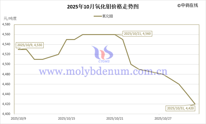2025年10月氧化鉬價(jià)格走勢圖