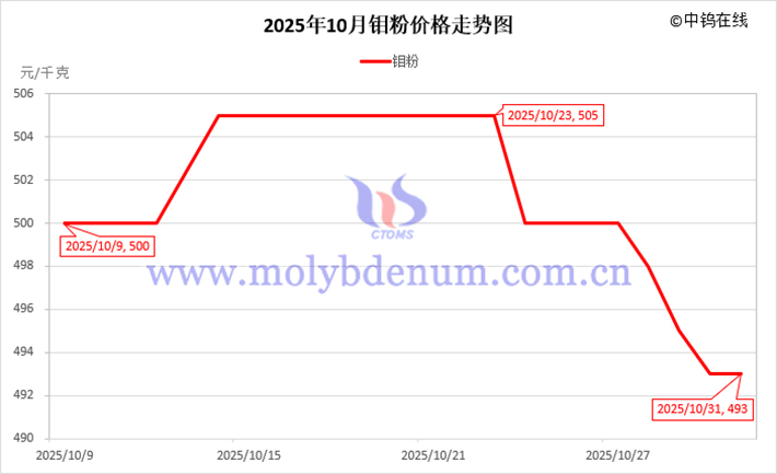 2025年10月鉬粉價(jià)格走勢圖