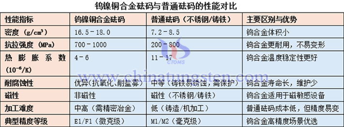 鎢鎳銅合金砝碼與普通砝碼的性能對比表