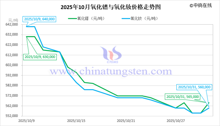 2025年10月氧化鐠與氧化釹價格走勢圖