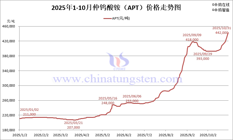 2025年1-10月份仲鎢酸銨（APT）價(jià)格走勢圖