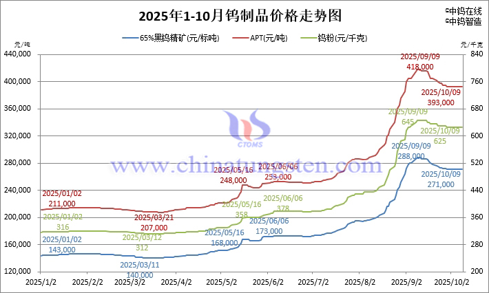 2025年1月-10月9日鎢制品價格走勢