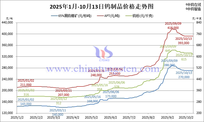 2025年1月-10月13日鎢制品價(jià)格走勢