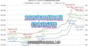 2025年1月-10月21日鎢制品價格走勢