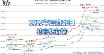 2025年1月-10月23日鎢制品價格走勢