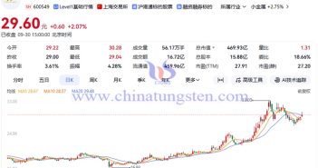 2025年廈門鎢業(yè)股價(jià)走勢(shì)