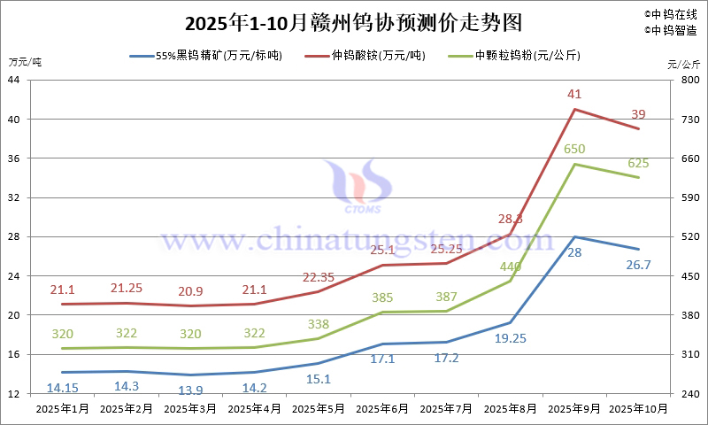 2025年1-10月份贛州鎢協(xié)預(yù)測均價(jià)走勢圖