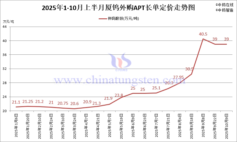廈鎢外購(gòu)APT長(zhǎng)單定價(jià)-2025年10月上半月