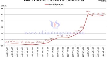 廈鎢外購(gòu)APT長(zhǎng)單定價(jià)-2025年10月下半月