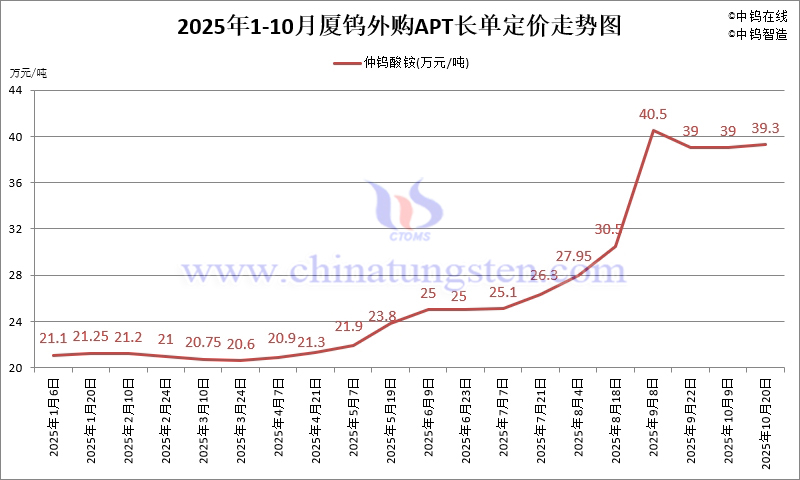2025年1-10月份廈門鎢業(yè)長單報(bào)價(jià)走勢圖