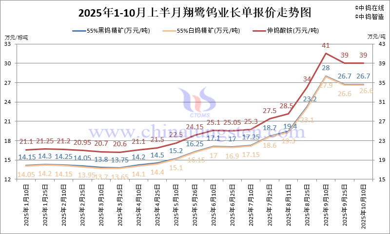 翔鷺鎢業(yè)鎢原料長單-2025年10月上半月