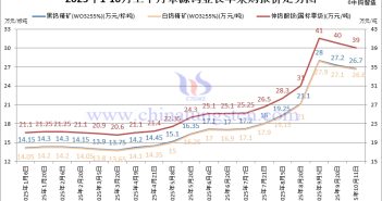 章源鎢業(yè)長(zhǎng)單采購(gòu)報(bào)價(jià)-2025年10月上半月