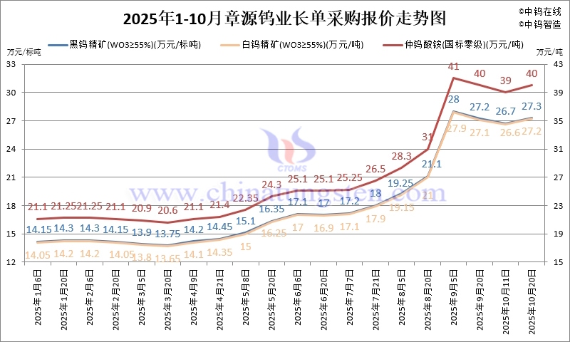 2025年1-10月份章源鎢業(yè)長單報(bào)價(jià)走勢圖