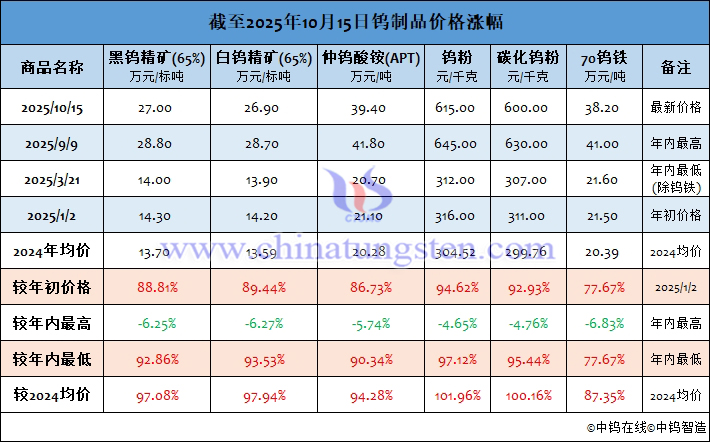 截至2025年10月15日鎢制品價(jià)格漲幅