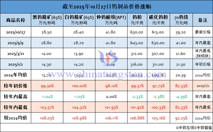 截至2025年10月27日鎢制品價(jià)格漲幅