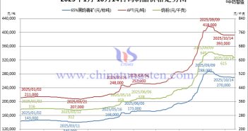 2025年1月-10月14日鎢制品價格走勢